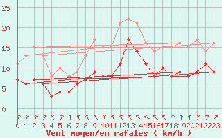 Courbe de la force du vent pour Pontoise - Cormeilles (95)