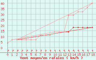 Courbe de la force du vent pour Tartu