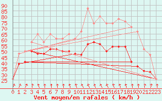 Courbe de la force du vent pour Cairngorm