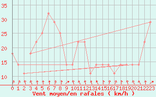 Courbe de la force du vent pour Kojovska Hola