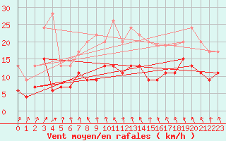 Courbe de la force du vent pour Villacoublay (78)