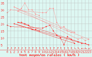 Courbe de la force du vent pour Bourges (18)