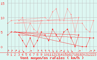 Courbe de la force du vent pour Vichy (03)