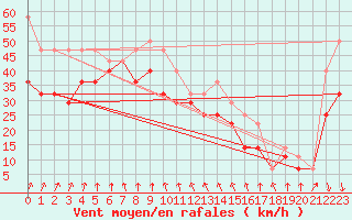 Courbe de la force du vent pour Kotka Haapasaari