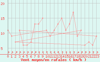 Courbe de la force du vent pour Magilligan