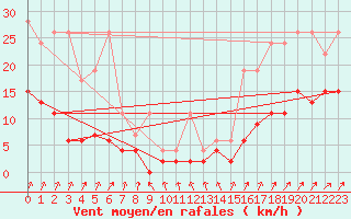 Courbe de la force du vent pour Santa Maria, Val Mestair