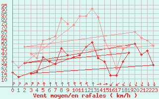 Courbe de la force du vent pour Porto-Vecchio (2A)