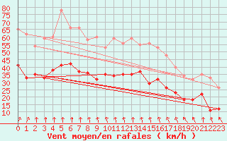 Courbe de la force du vent pour Cap de la Hague (50)
