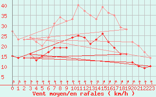 Courbe de la force du vent pour La Rochelle - Aerodrome (17)