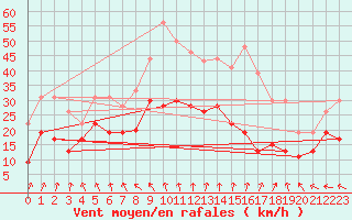 Courbe de la force du vent pour Dunkerque (59)