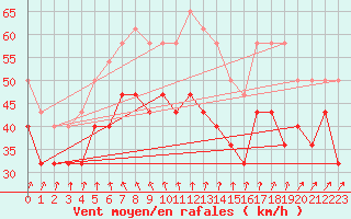 Courbe de la force du vent pour Skagsudde