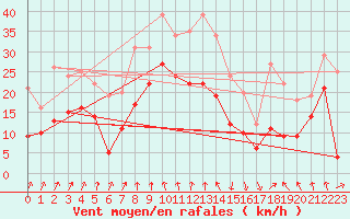 Courbe de la force du vent pour Chambry / Aix-Les-Bains (73)