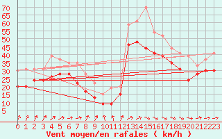 Courbe de la force du vent pour Biscarrosse (40)