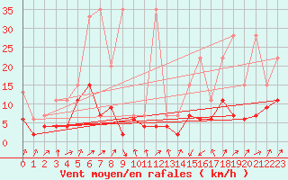 Courbe de la force du vent pour Schpfheim