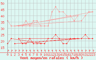 Courbe de la force du vent pour Parikkala Koitsanlahti