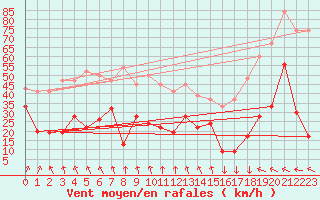 Courbe de la force du vent pour Bealach Na Ba No2