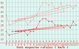 Courbe de la force du vent pour Greifswald