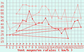 Courbe de la force du vent pour Crap Masegn