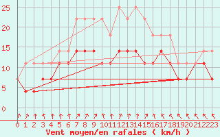 Courbe de la force du vent pour Toholampi Laitala