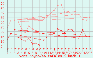 Courbe de la force du vent pour Formigures (66)