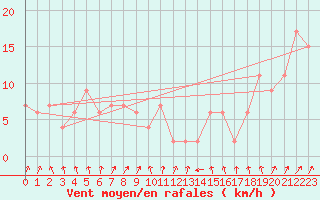 Courbe de la force du vent pour Pontevedra