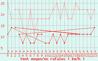 Courbe de la force du vent pour Stoetten