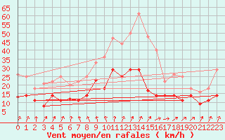 Courbe de la force du vent pour Werl