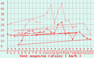 Courbe de la force du vent pour Dole-Tavaux (39)