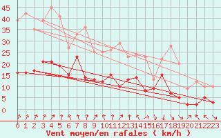 Courbe de la force du vent pour Chambry / Aix-Les-Bains (73)