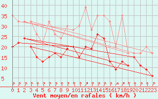 Courbe de la force du vent pour Mathod