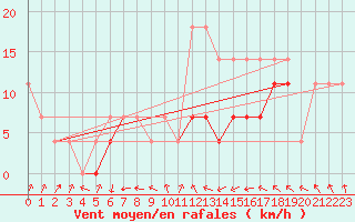 Courbe de la force du vent pour Sacueni