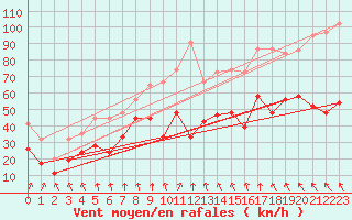 Courbe de la force du vent pour Titlis