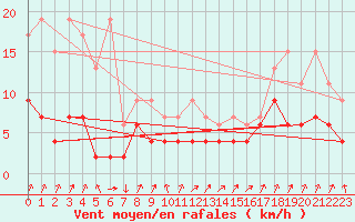 Courbe de la force du vent pour Schpfheim