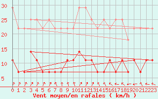 Courbe de la force du vent pour Marienberg