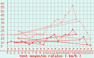 Courbe de la force du vent pour Angers-Beaucouz (49)