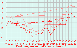 Courbe de la force du vent pour Memmingen