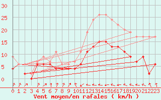 Courbe de la force du vent pour Muret (31)