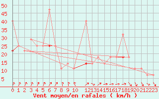 Courbe de la force du vent pour Kvitfjell