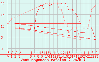 Courbe de la force du vent pour Boscombe Down