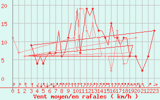 Courbe de la force du vent pour Isle Of Man / Ronaldsway Airport