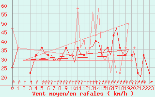 Courbe de la force du vent pour Tromso / Langnes