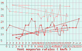 Courbe de la force du vent pour Shoream (UK)