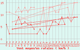 Courbe de la force du vent pour Schpfheim