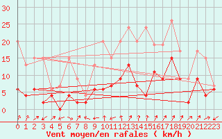 Courbe de la force du vent pour Cimetta