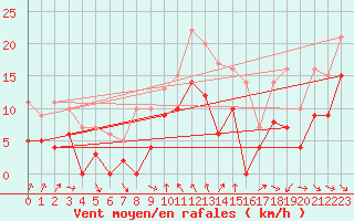 Courbe de la force du vent pour Mcon (71)