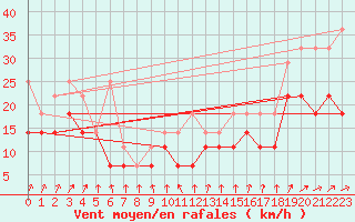 Courbe de la force du vent pour Feldberg-Schwarzwald (All)