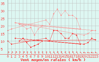 Courbe de la force du vent pour Bad Marienberg