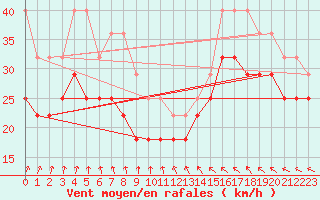 Courbe de la force du vent pour Bagaskar