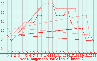 Courbe de la force du vent pour Leba