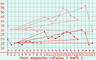 Courbe de la force du vent pour Villacoublay (78)